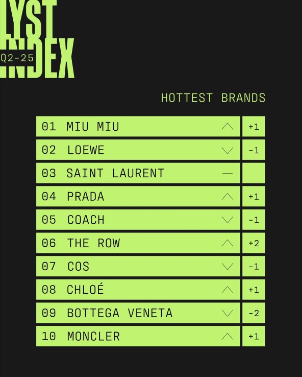 Lyst Index i najpopularniji modni brendovi