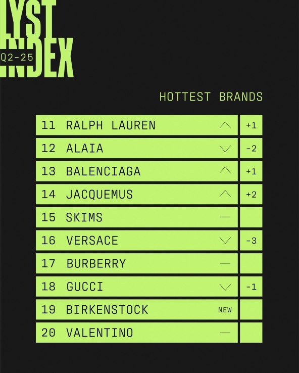 Lyst Index i najpopularniji modni brendovi