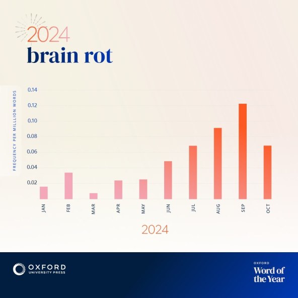 Oxford Languages proglasio brain rot za riječ 2024