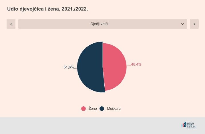 Udio djevojčica i žena.jpg