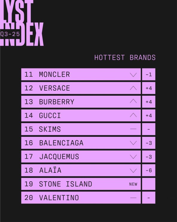 Lyst Index 3 2025