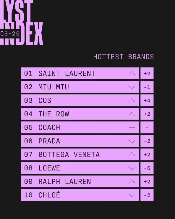 Lyst Index 3 2025