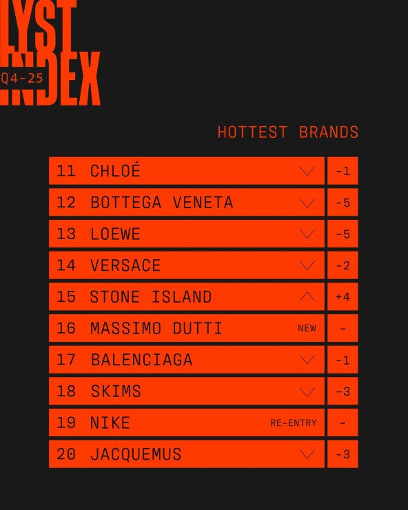 Lyst Index Q4 2025