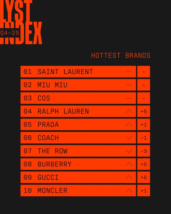 Lyst Index Q4 2025