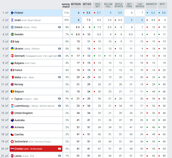 kladionice Eurosong
