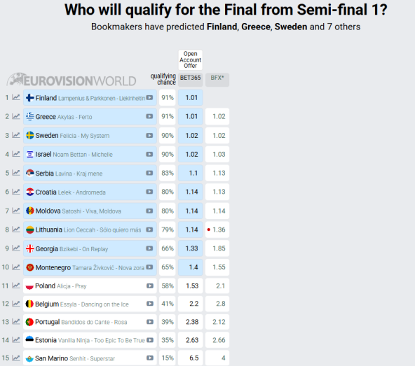 Kladionice Eurosong