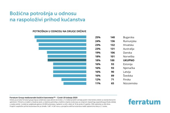 13. izdanje Ferratumove međunarodne ankete o ponašanju potrošača