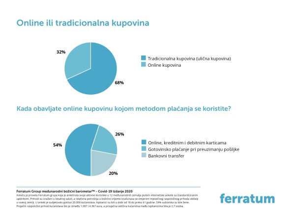 13. izdanje Ferratumove međunarodne ankete o ponašanju potrošača