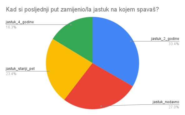 Kad-si-posljednji-put-zamijenio-jastuk-na-kojem-spavas