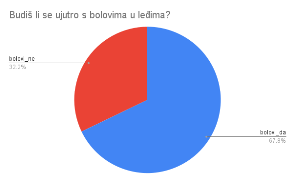 Budis-li-se-ujutro-s-bolovima-u-ledima