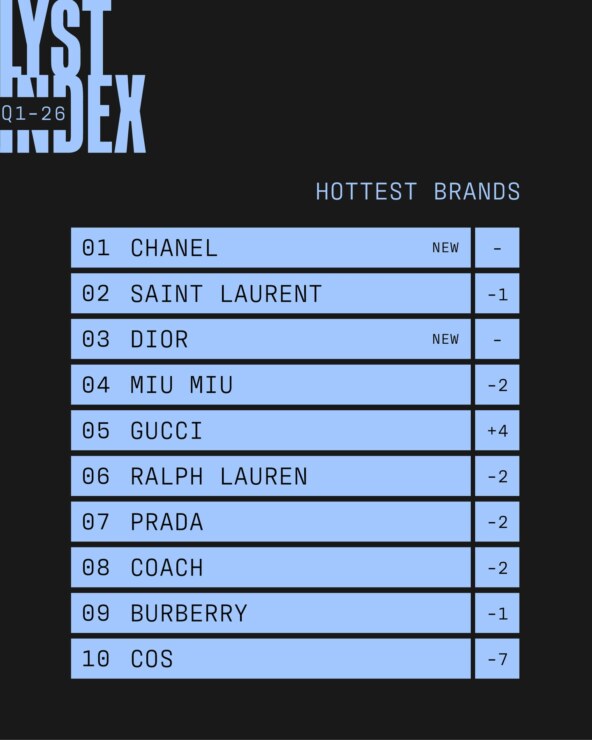 Lyst Index q1 2026