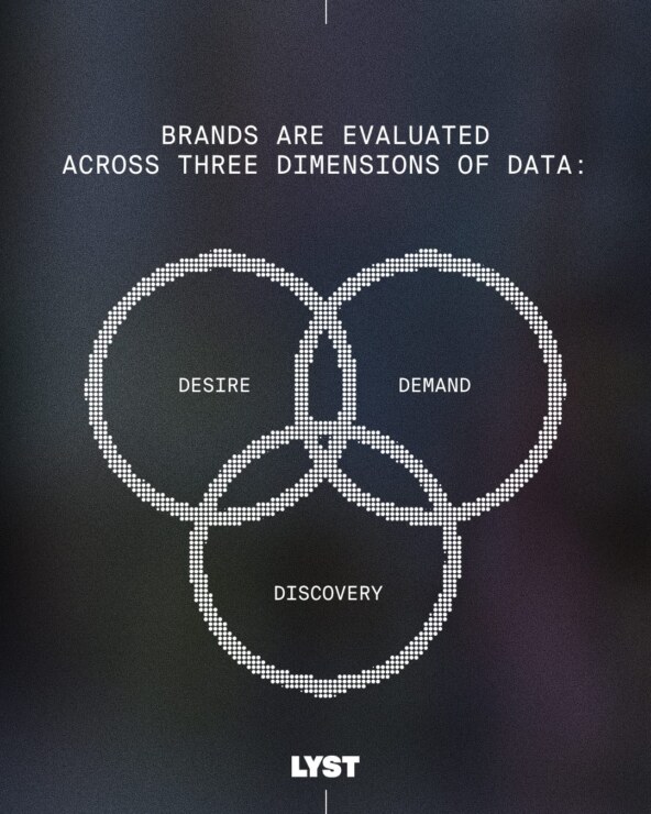 Lyst Index q1 2026