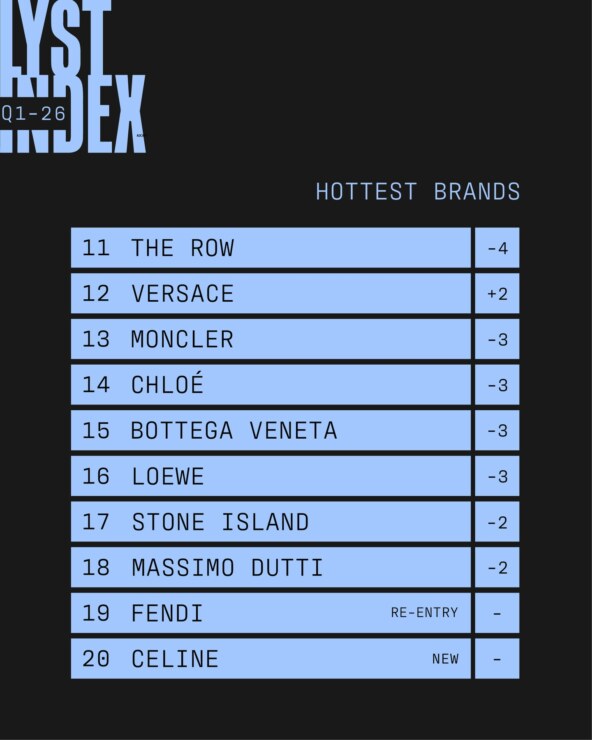 Lyst Index q1 2026