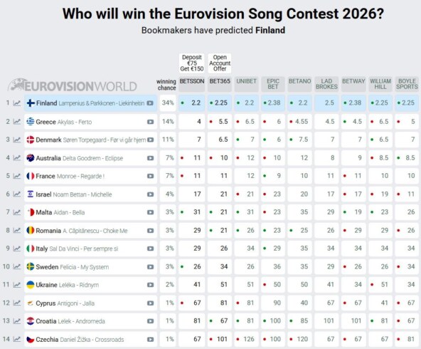 Eurovizijske kladionice