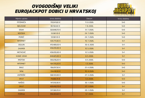 Eurojackpot dobici u Hrvatskoj_1000 x 675.jpg