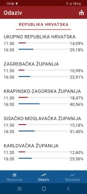 REZULTATI DRUGOG KRUGA LOKALNIH IZBORA Tko su pobjednici, a tko gubitnici