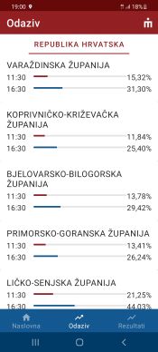 REZULTATI DRUGOG KRUGA LOKALNIH IZBORA Tko su pobjednici, a tko gubitnici