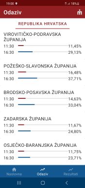 REZULTATI DRUGOG KRUGA LOKALNIH IZBORA Tko su pobjednici, a tko gubitnici