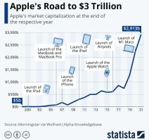 Apple put do 3 bilijuna dolara vrijednosti.jpg