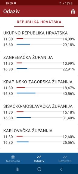 REZULTATI DRUGOG KRUGA LOKALNIH IZBORA Tko su pobjednici, a tko gubitnici