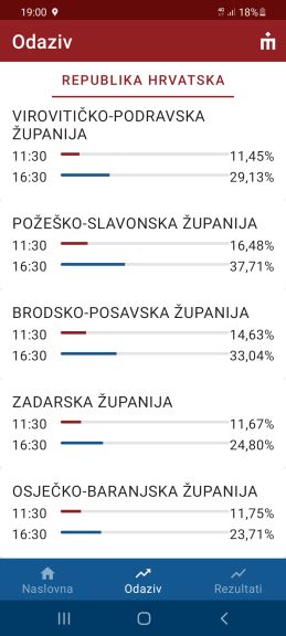 REZULTATI DRUGOG KRUGA LOKALNIH IZBORA Tko su pobjednici, a tko gubitnici