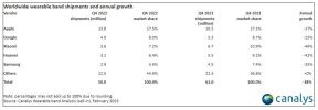 Isporuke pametnih satova širom svijeta i godišnji rast, Q4 2022.jpg