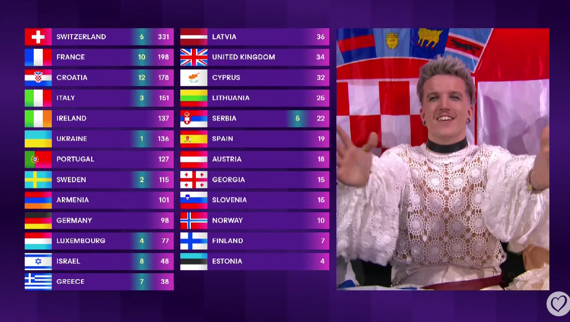 Kako je glasao Cipar