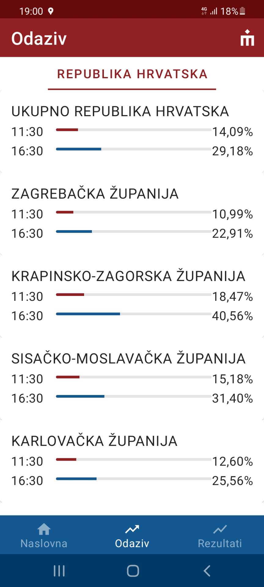 REZULTATI DRUGOG KRUGA LOKALNIH IZBORA Tko su pobjednici, a tko gubitnici