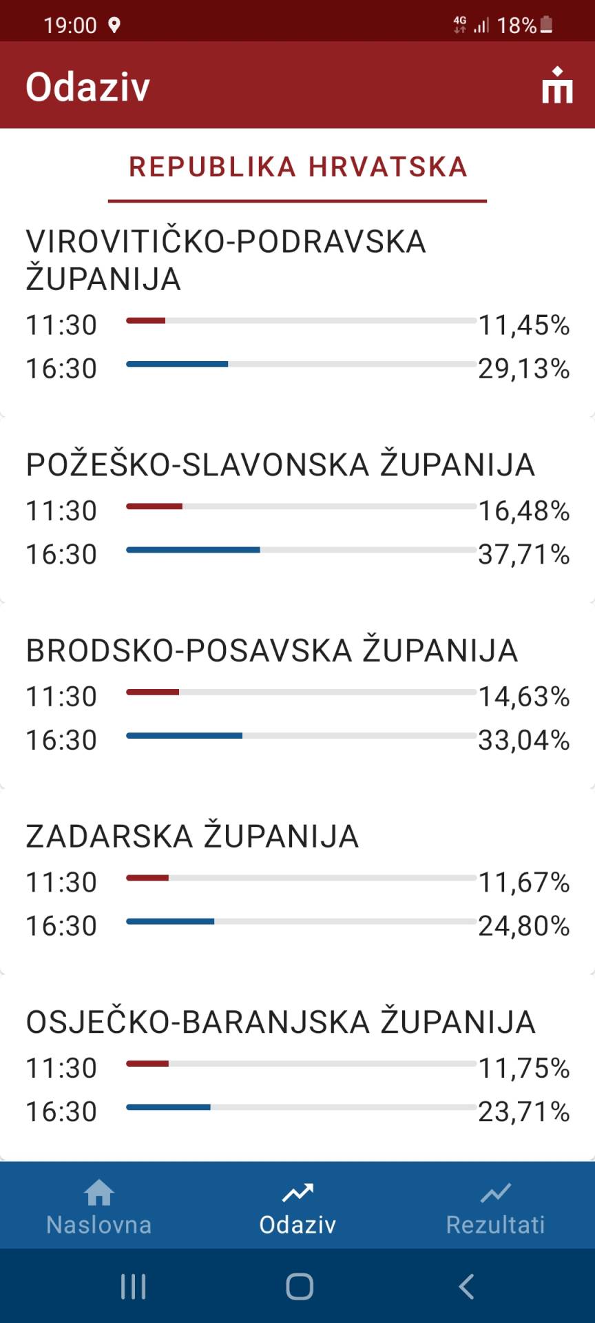 REZULTATI DRUGOG KRUGA LOKALNIH IZBORA Tko su pobjednici, a tko gubitnici