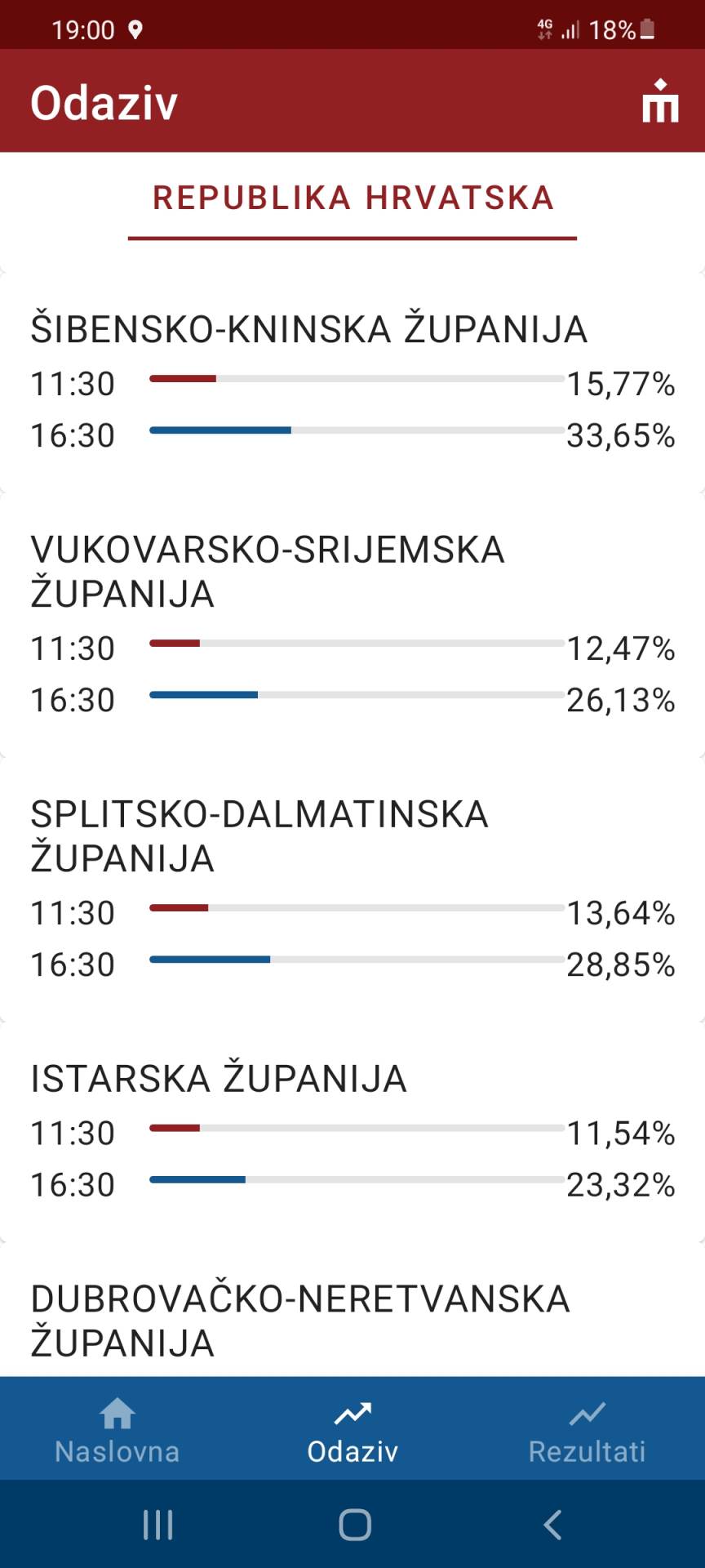 REZULTATI DRUGOG KRUGA LOKALNIH IZBORA Tko su pobjednici, a tko gubitnici