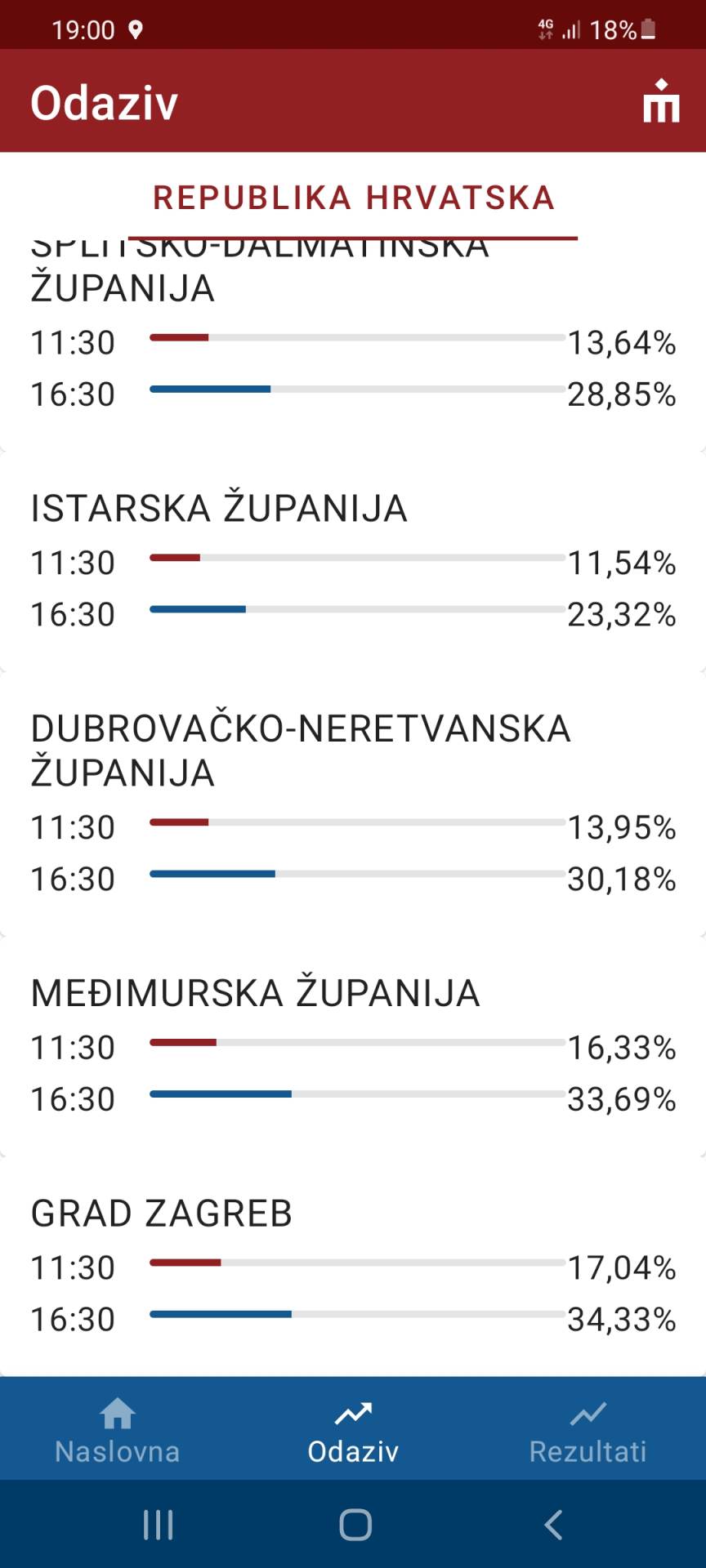 REZULTATI DRUGOG KRUGA LOKALNIH IZBORA Tko su pobjednici, a tko gubitnici