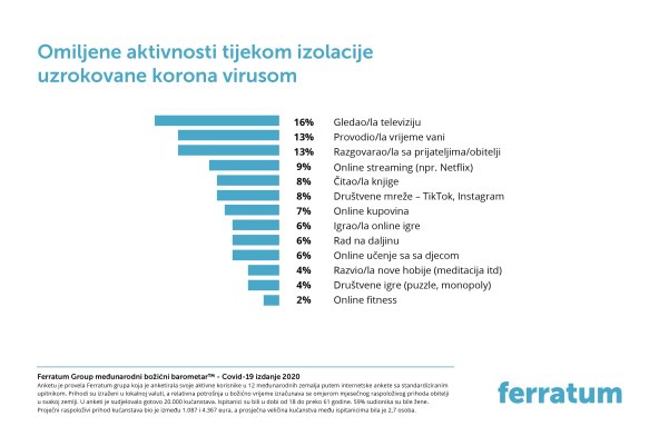 13. izdanje Ferratumove međunarodne ankete o ponašanju potrošača