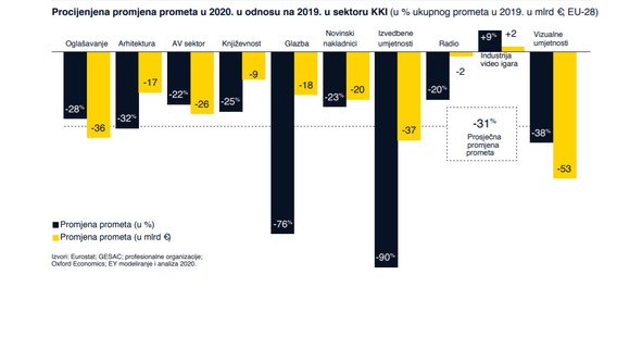 Kreativna industrija u Europi zbog pandemije izgubila trećinu prihoda
