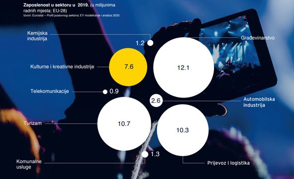Kreativna industrija u Europi zbog pandemije izgubila trećinu prihoda