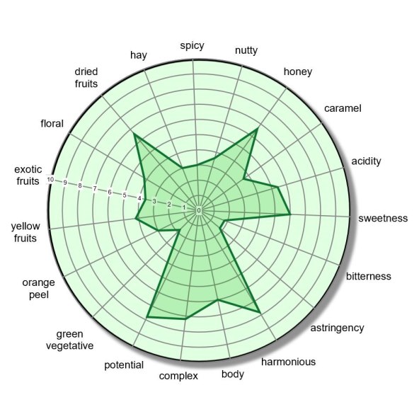 Aromatski profil Graševine ledene berbe.jpg