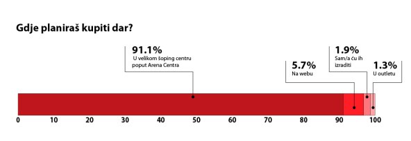 Gdje-planiraš-kupiti-dar.jpg