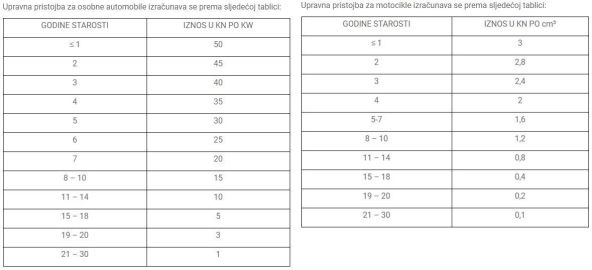 NEKAD JE KOŠTALO POPRILIČNO, A KOLIKO TO SADA KOŠTA? Prijepis rabljenog vozila