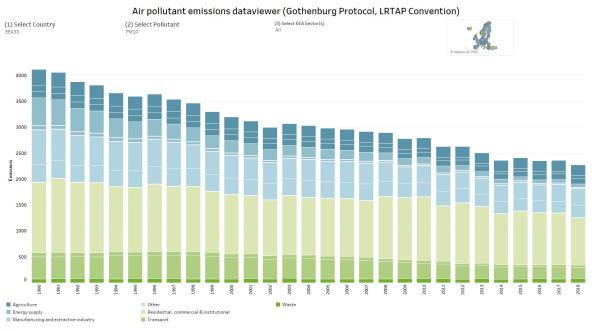 Emisije PM10 u razdoblju 1990 – 2018. godine na području EU (EEA: https://www.eea.europa.eu/data-and-maps/dashboards/air-pollutant-emissions-data-viewer-3)