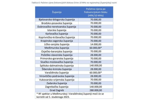 STIŽE NAM 5G Ovo su frekvencije koje će se u Hrvatskoj koristiti za petu generaciju