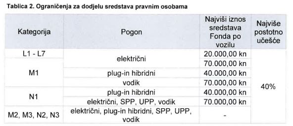 Tablica 2 Ograničenja za dodjelu sredstava pravnim osobama.jpg