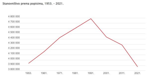 Stanovništvo prema popisima, 1953. – 2021.jpg