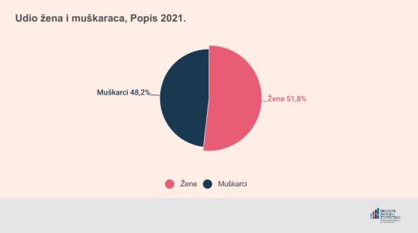 Udio žena i muškaraca.jpg