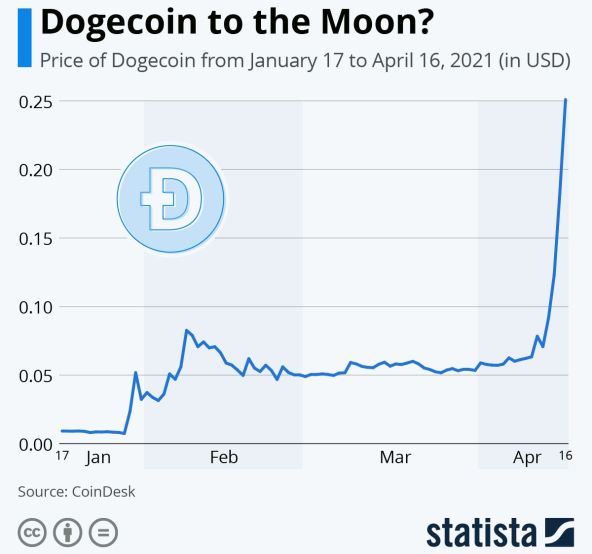 A POČELO JE KAO MEME: Cijena kriptovalute Dogecoin doslovce leti u nebo