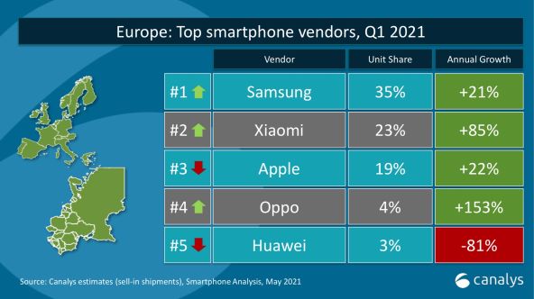 POVIJESNO PRVO MJESTO U Hrvatskoj se sve više voli Xiaomi, a i Nokia se vraća