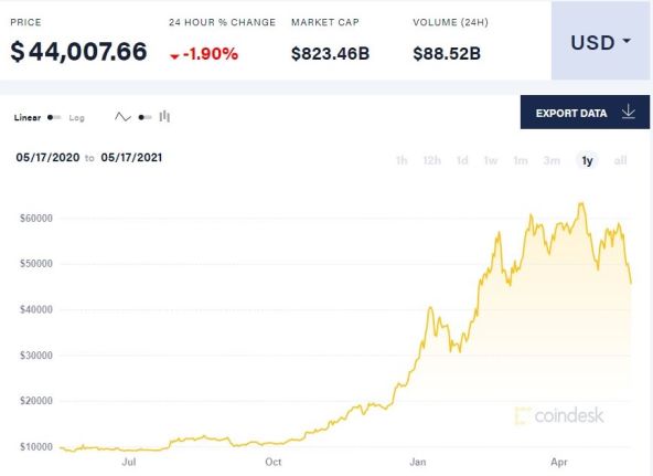 Bitcoin vrijednost unatrag godinu dana
