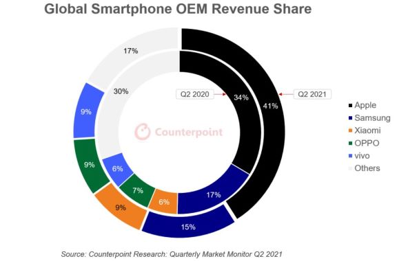 PRODAJA PAMETNIH TELEFONA Apple postigao rekordne isporuke u lipnju