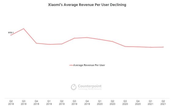 Xiaomi’s Average Revenue Per User Declining