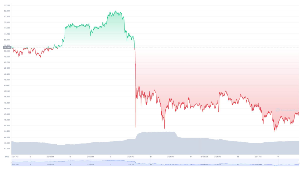 Bitcoin-vrednost