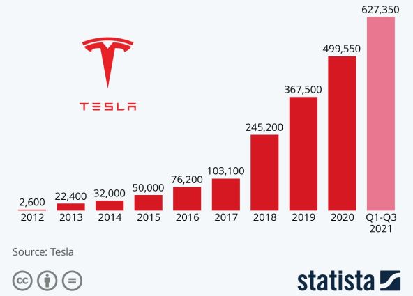 Tesla isporuke automobila 2012 - 2021