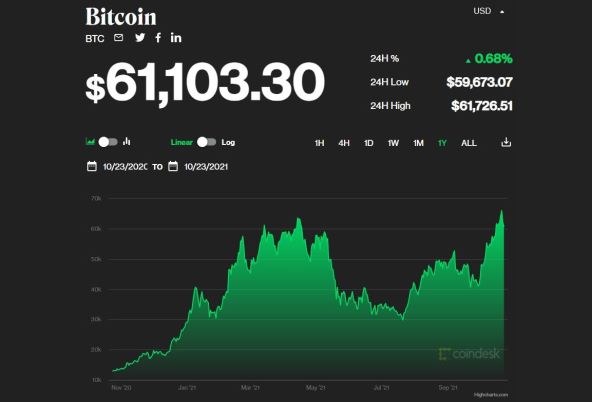 Bitcoin vrijednost od 2020. - 2021